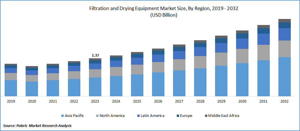 Filtration and Drying Equipment Market Size